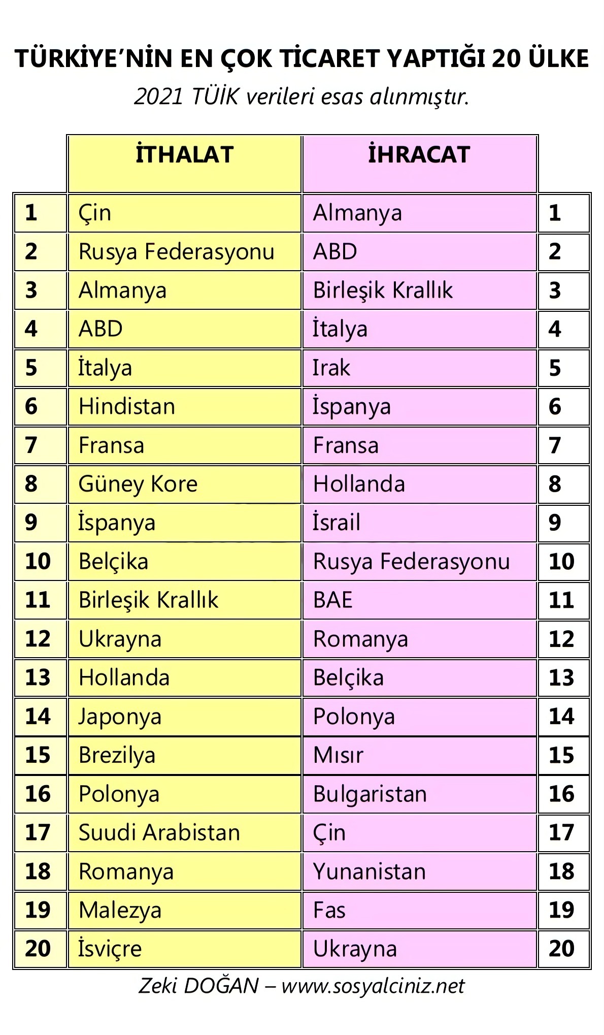En çok ihracat ve ithalat yaptığımız ülkeler