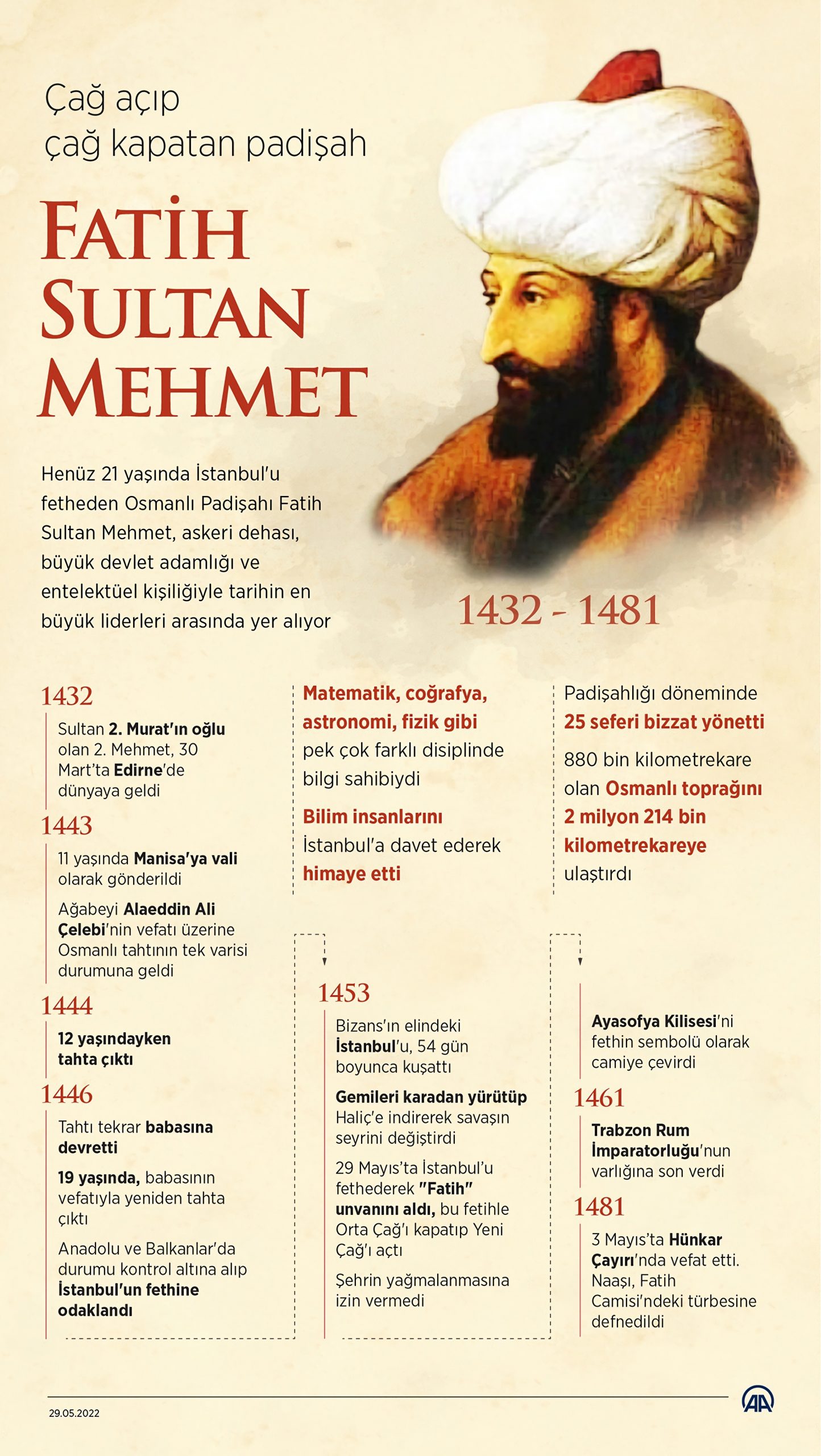 Çağ açıp çağ kapatan padişah Fatih Sultan Mehmet