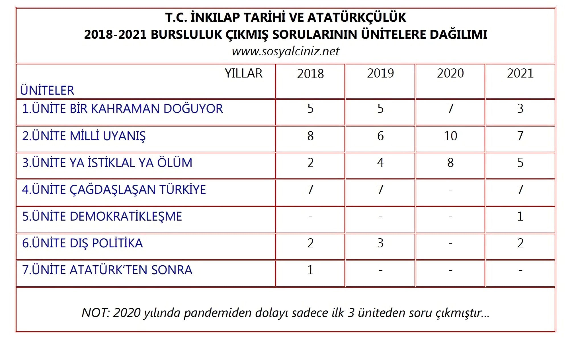 T. C. İnkılap Tarihi Bursluluk Çıkmış Sorularının Ünitelere Dağılımı