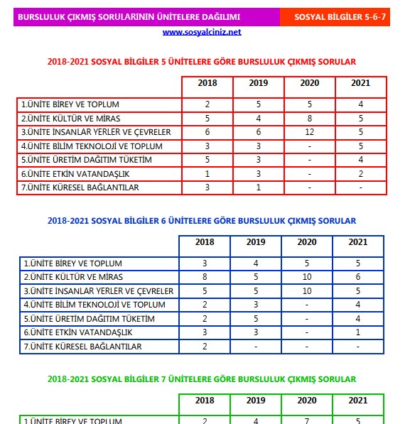 Sosyal Bilgiler 5-6-7 Bursluluk Sorularının Ünitelere Dağılımı