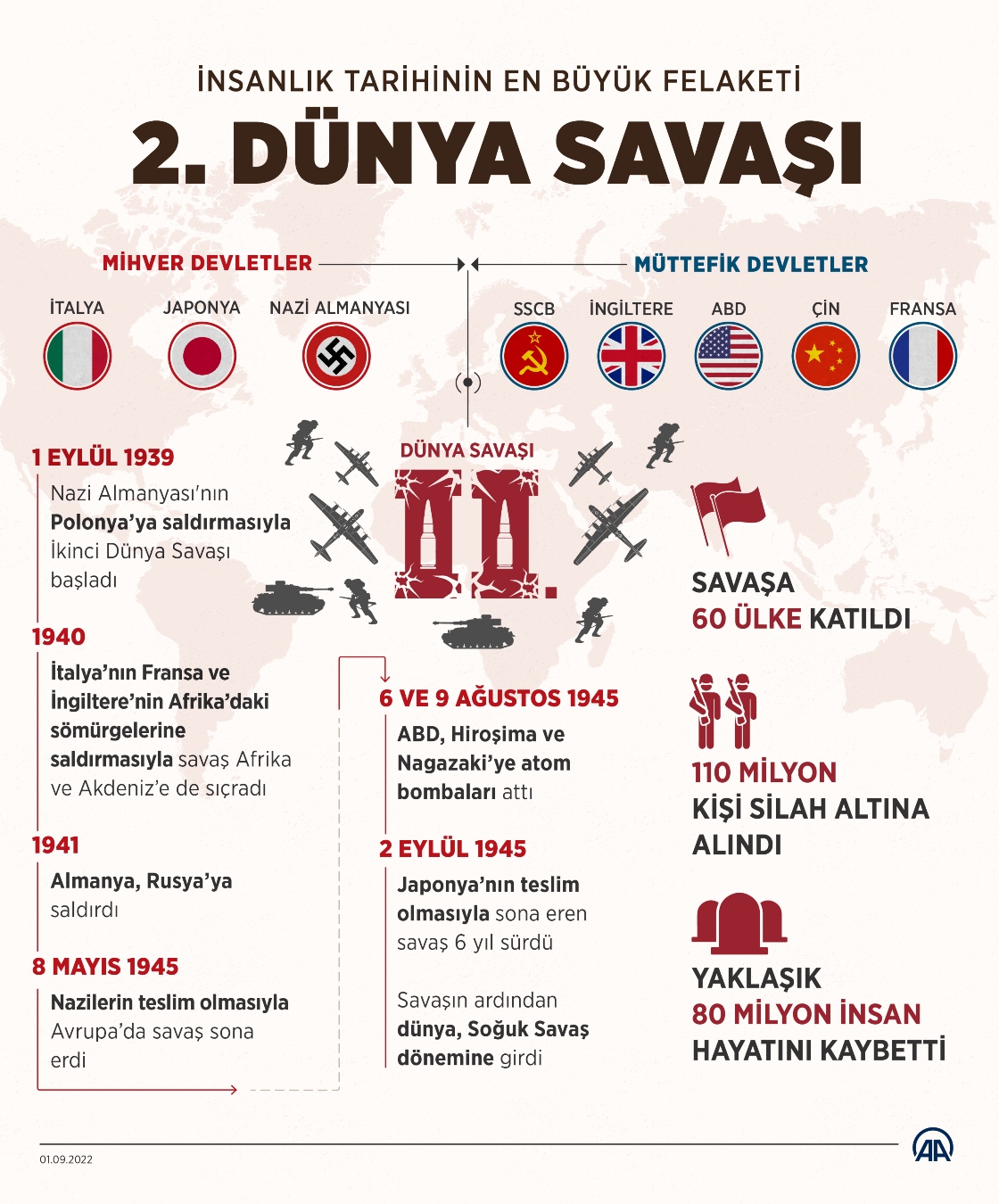 İnsanlık tarihinin en büyük felaketi 2. Dünya Savaşı