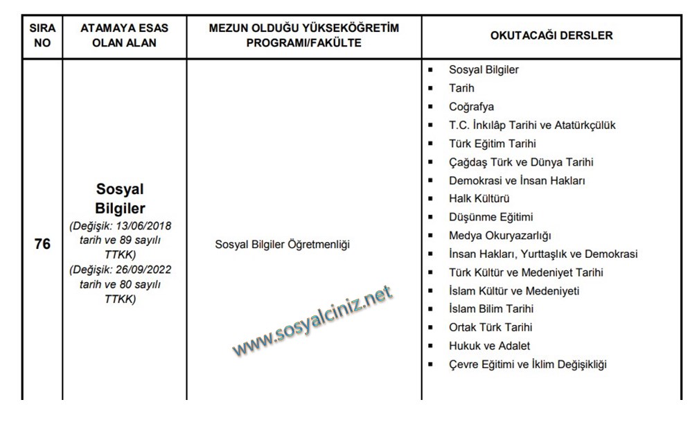 Öğretmenlik Alanları, Atama ve Ders Okutma Esasları