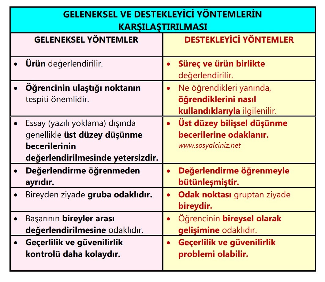 Geleneksel ve Destekleyici Yöntemlerin Karşılaştırılması