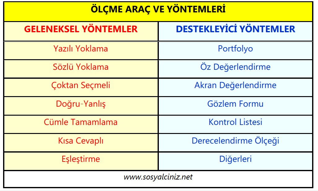 Ölçme Araç ve Yöntemleri