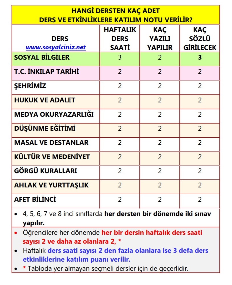 Her dersten kaç yazılı yapılır, kaç sözlü girilir?