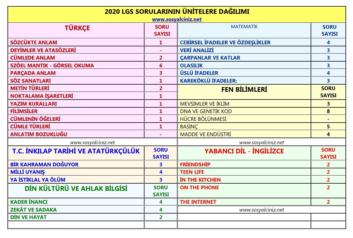 2020 LGS sorularının ünitelere dağılımı