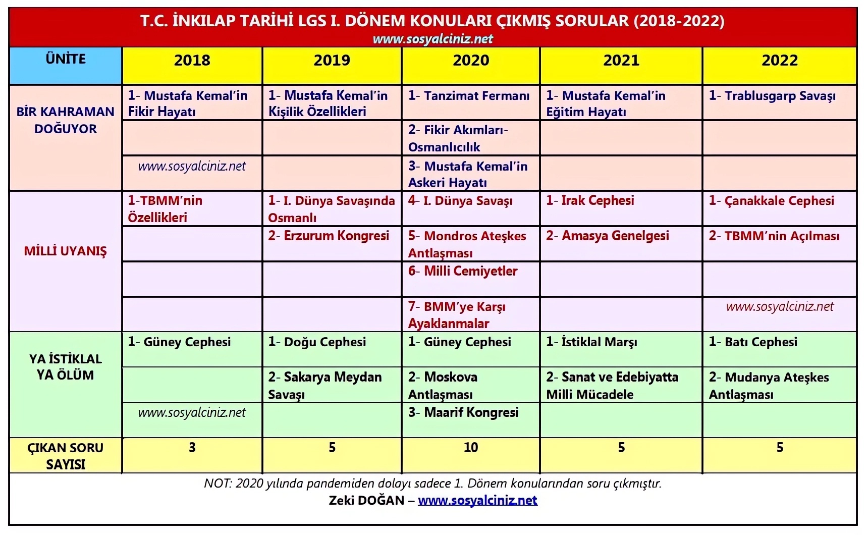T. C. İnkılap Tarihi I. Dönem Konularının LGS Soru Dağılımı