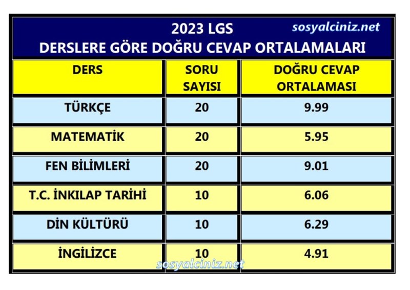 2023 LGS’de Derslere Göre Doğru Cevap Ortalaması