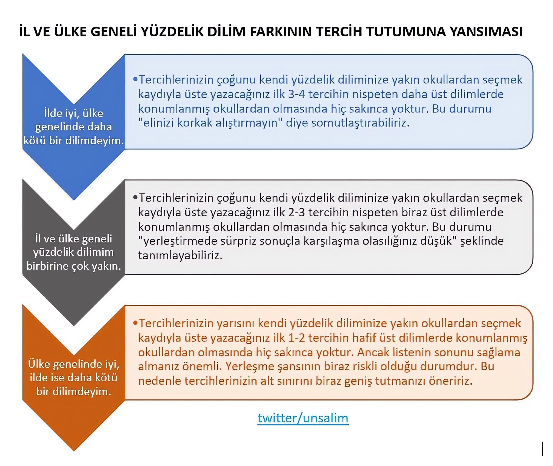 İl Yüzdelik Dilimi İle Ülke Geneli Yüzdelik Dilim Tercihlerde Nasıl Kullanılır