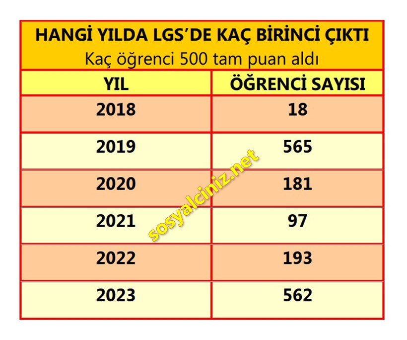 Hangi Yılda LGS’de Kaç Birinci Çıktı