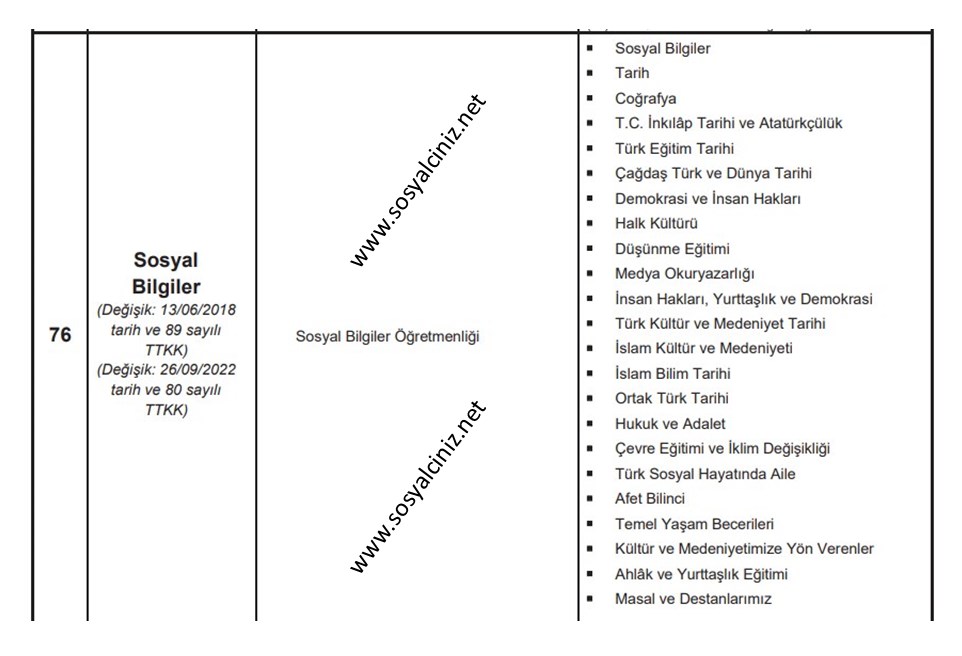 Sosyal Bilgiler Öğretmenlerinin Okutacağı Dersler