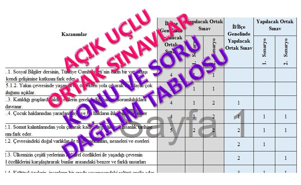 Açık Uçlu Ortak Sınavlar Sosyal Bilgiler Dersi Konu Soru Dağılım Tablosu