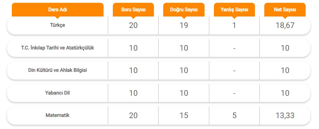 2023 LGS Puan Hesaplama