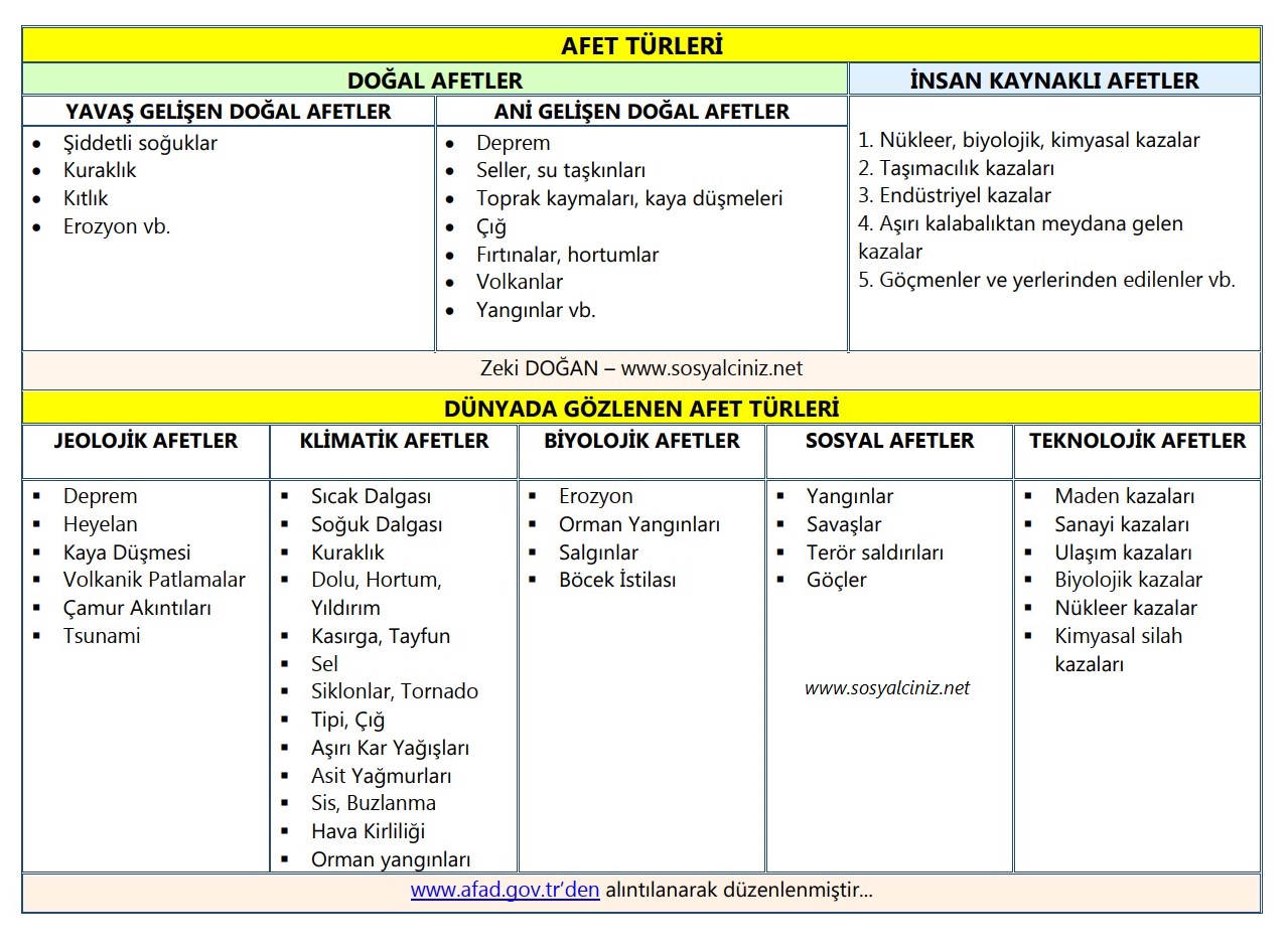 Afet Türleri Tablo
