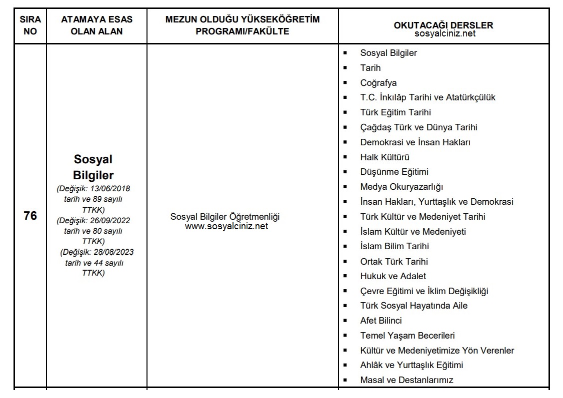 Sosyal Bilgiler Öğretmenleri Hangi Dersleri Okutur (Güncel)