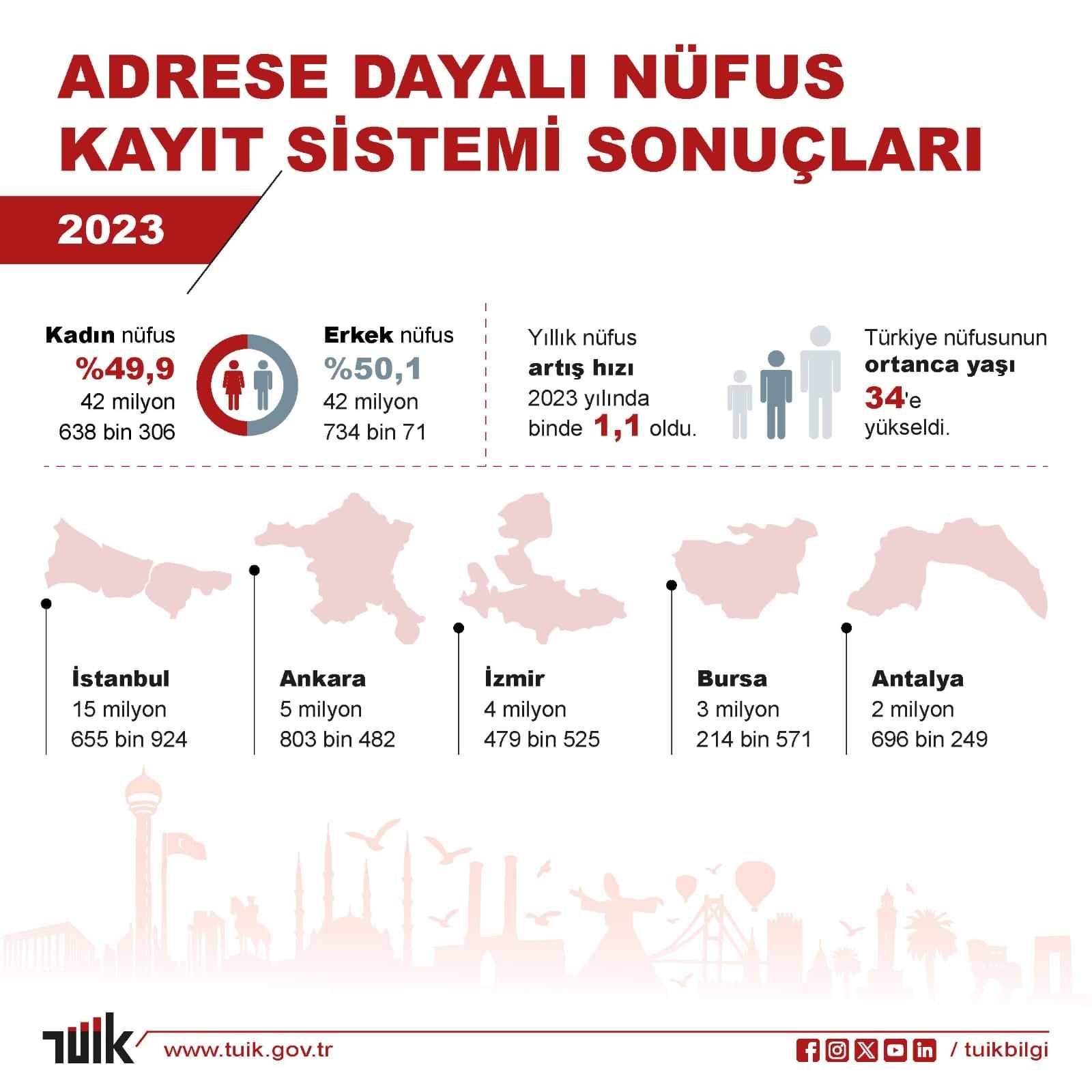2023 Adrese Dayalı Nüfus Kayıt Sistemi Sonuçları