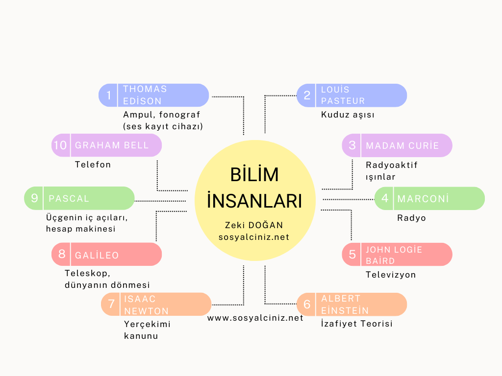 Sosyal Bilgiler 5 Bilim İnsanları