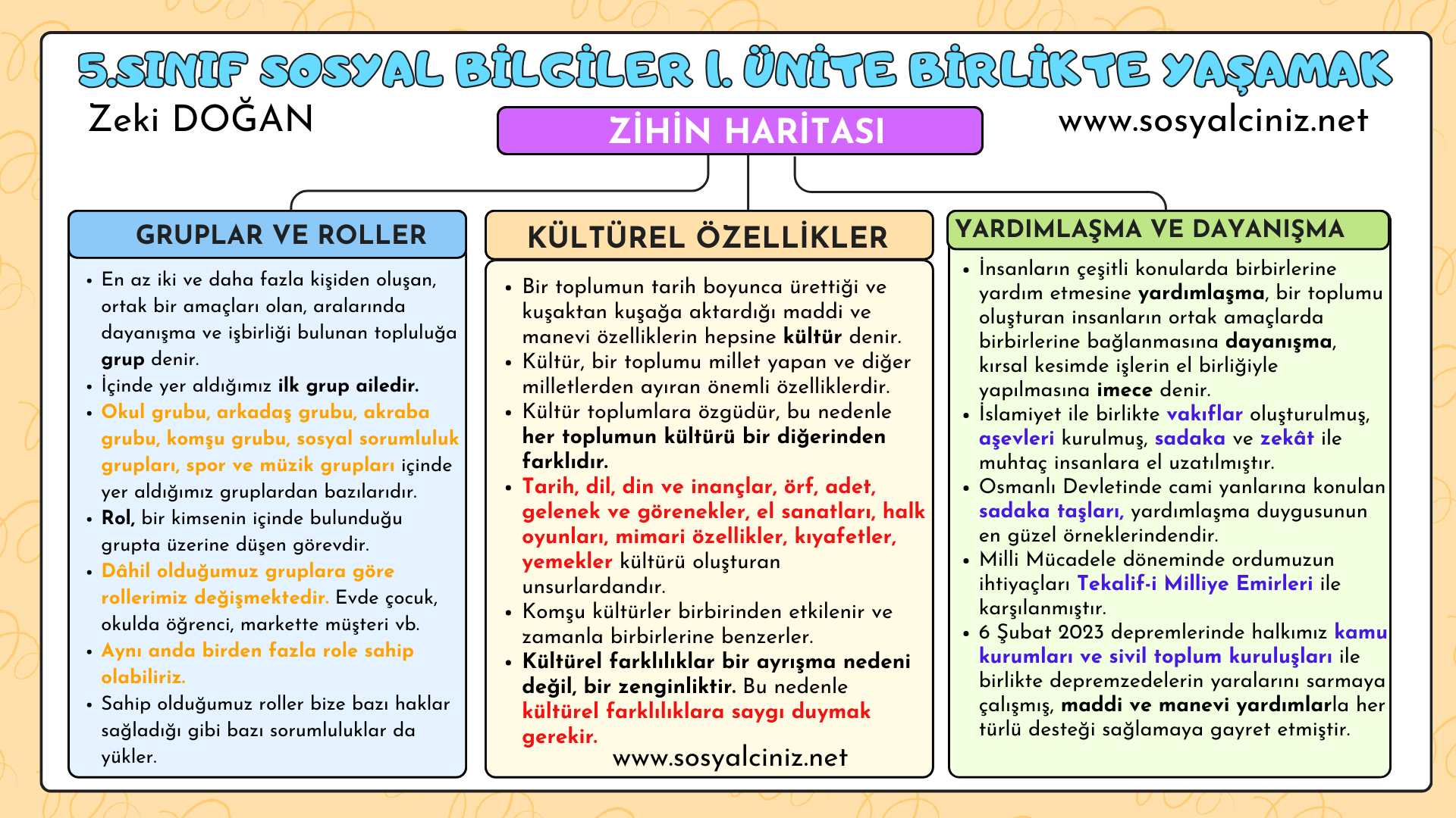 1.Öğrenme Alanı Birlikte Yaşamak Zihin Haritası