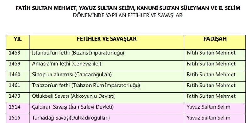 Yükselme Döneminde Fetihler ve Savaşlar