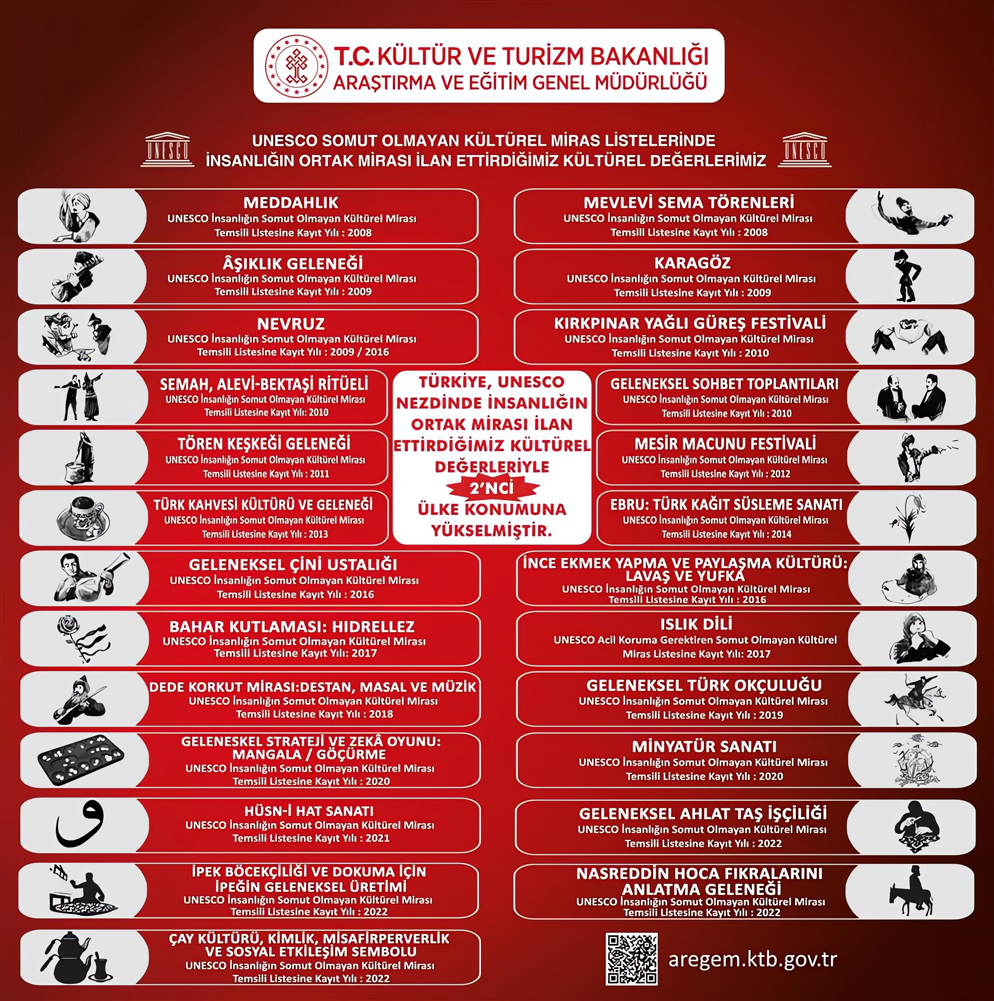 Somut Olmayan Kültürel Miras Listelerinde Kültürel Değerlerimiz