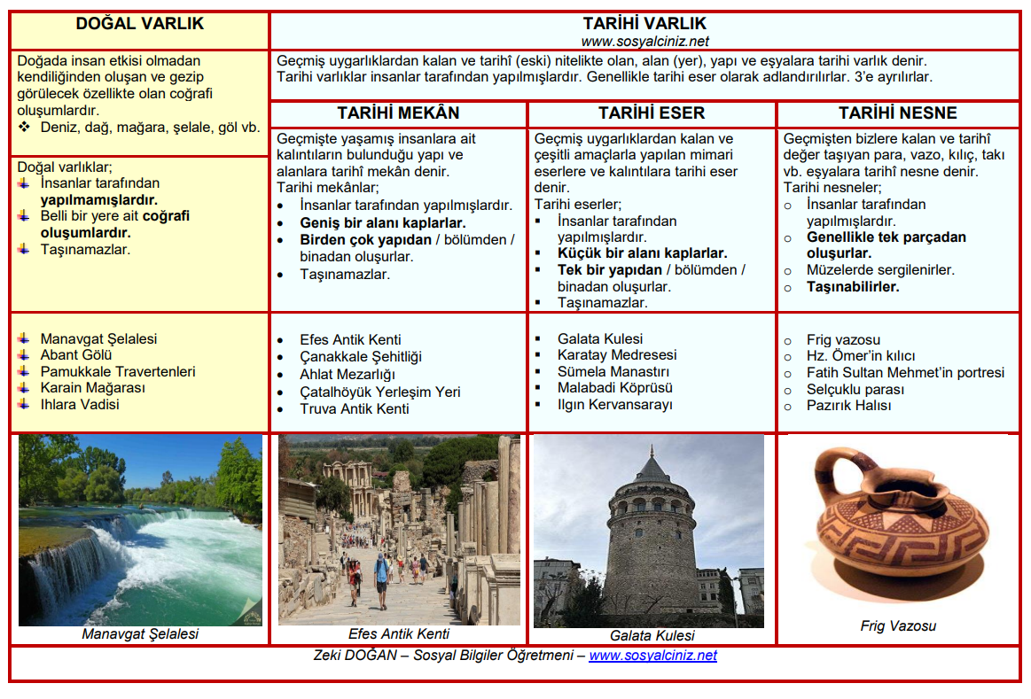 Tarihi Varlık, Tarihi Mekan, Tarihi Eser, Tarihi Nesne