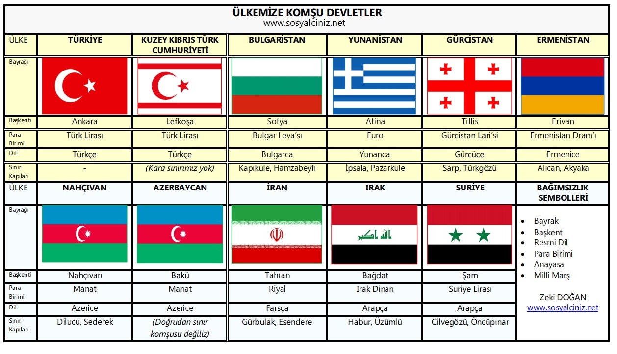 Ülkemize Komşu Devletler-Tablo