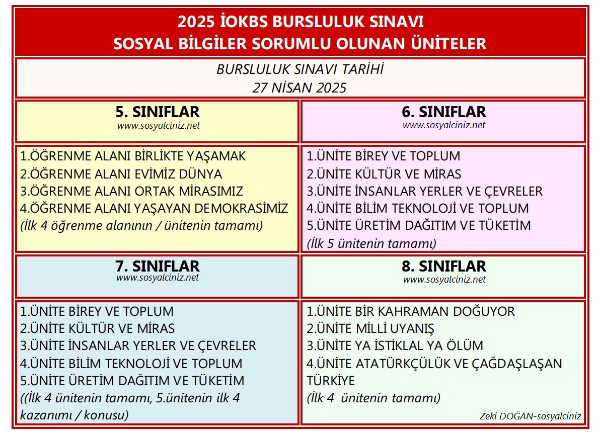 2025 Bursluluk Sınavı Sosyal Bilgiler 5-6-7-8 Konuları