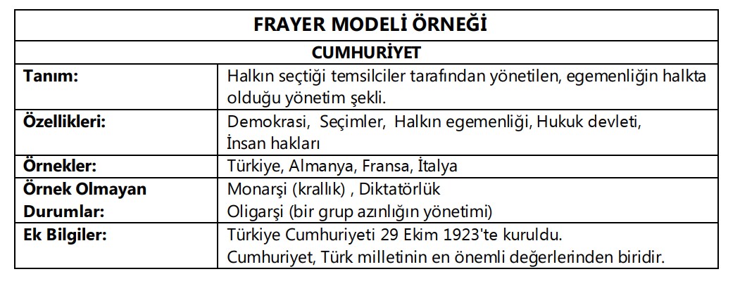 Frayer Modeli ile Cumhuriyet Kavramını Öğrenme Etkinliği