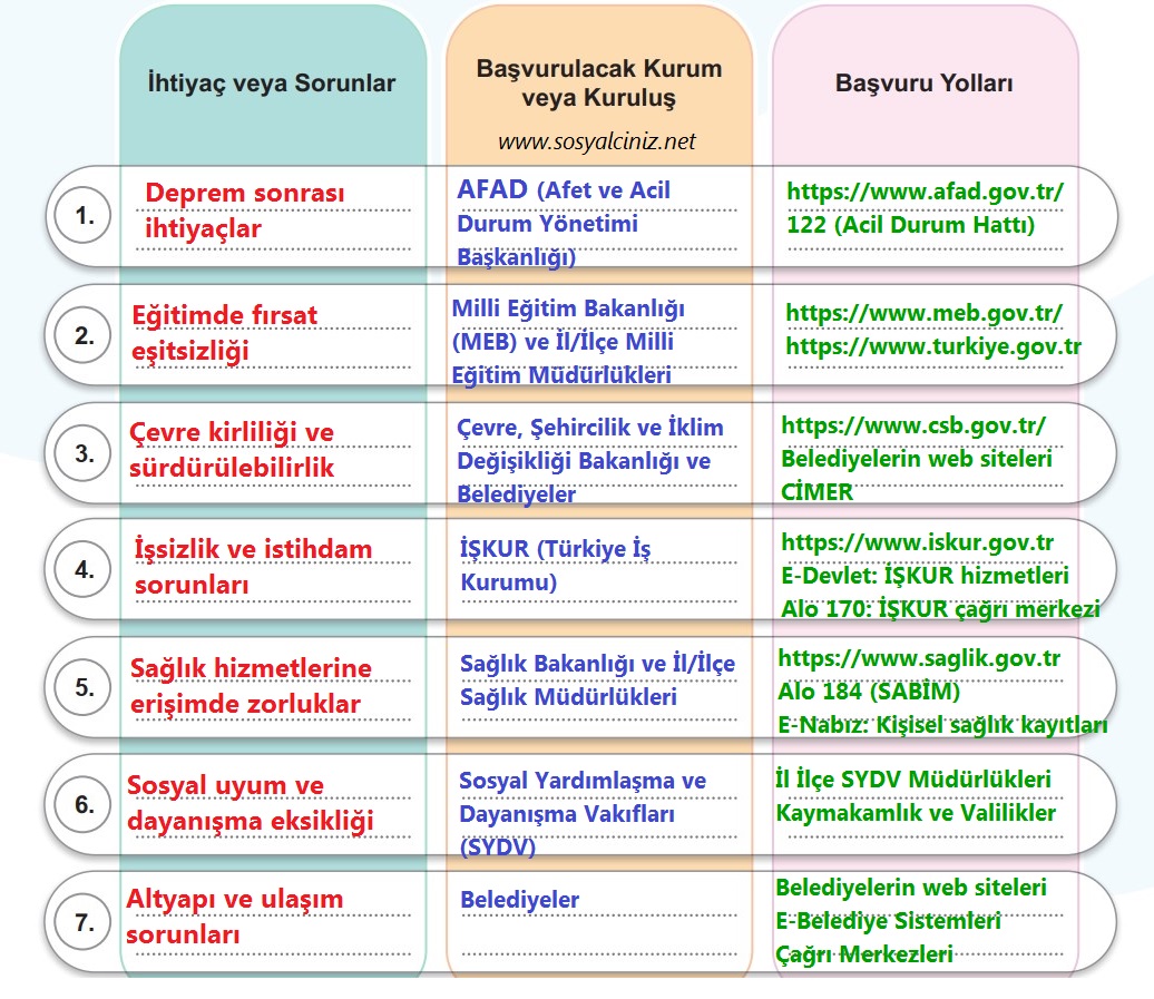 İhtiyaçlar ve Sorunlar Karşısında Başvurulabilecek Kurumlar Sayfa 58