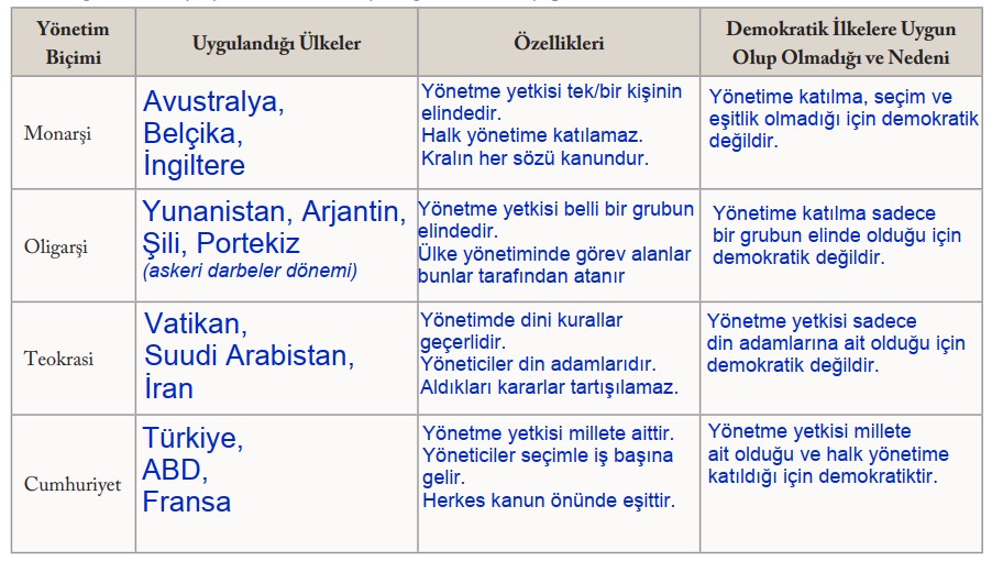 Yönetim Biçimleri ve Uygulandığı Ülkeler Etkinliği Sayfa 209