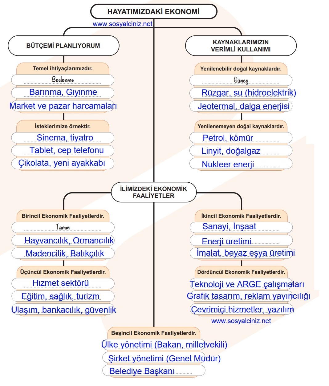 5. Öğrenme Alanı Hayatımızdaki Ekonomi Tablo