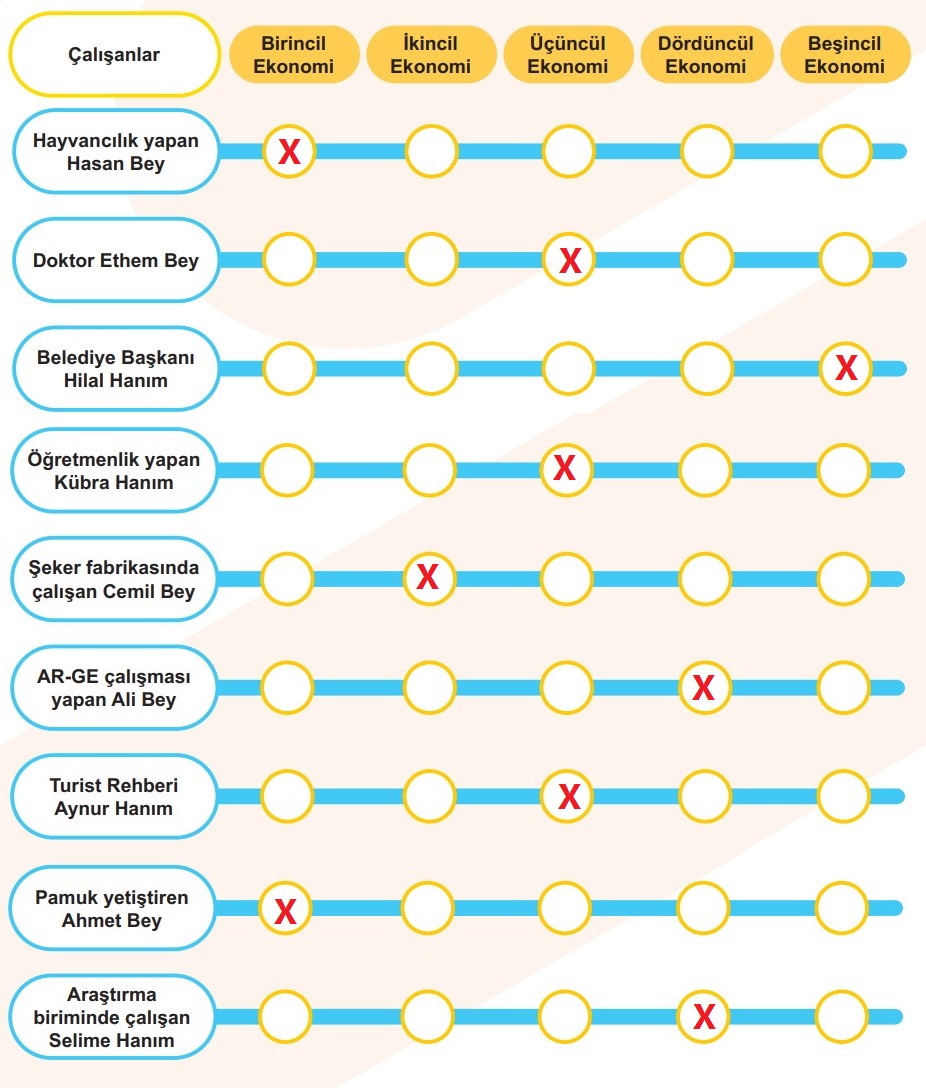 Çalışanlar Ekonomik Faaliyet Sınıfı Değerlendirelim Etkinliği Sayfa 110