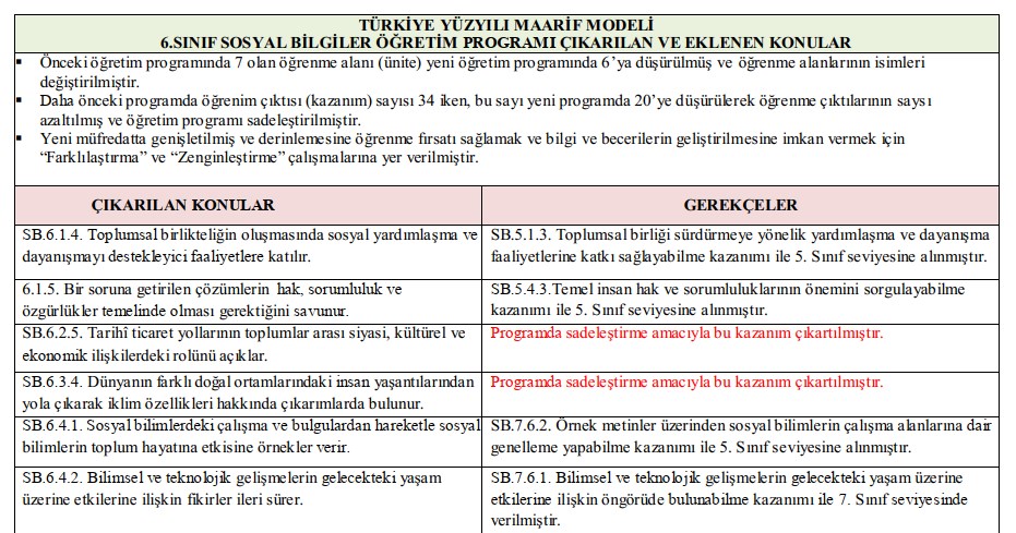 6. Sınıf Sosyal Bilgiler Yeni Müfredat Çıkarılan ve Eklenen Konular