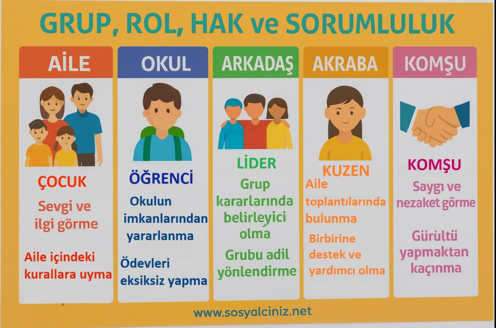 Grup, Rol, Hak, Sorumluluk Pano Çalışması