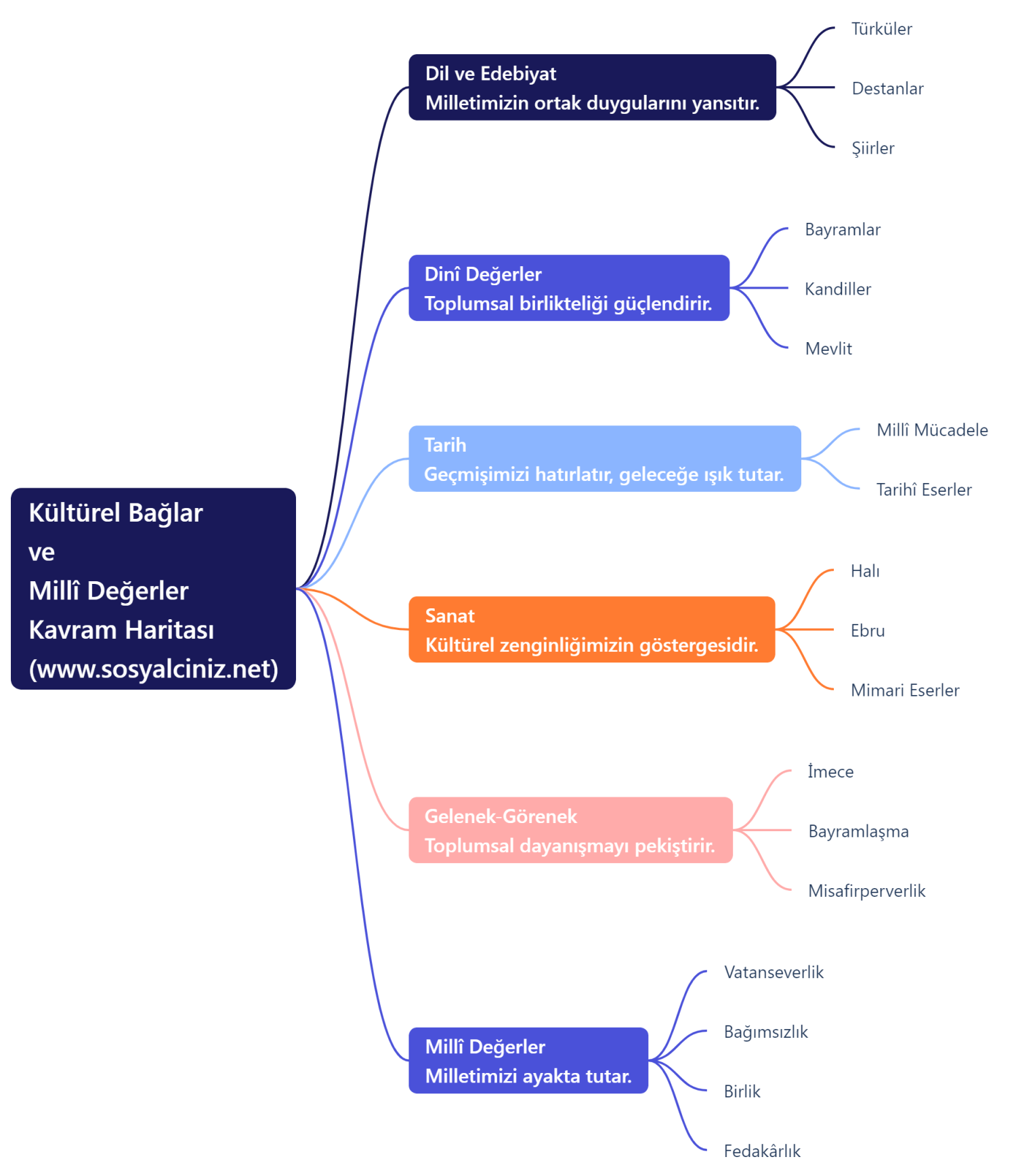 Kültürel Bağlar ve Milli Değerler Kavram Haritası