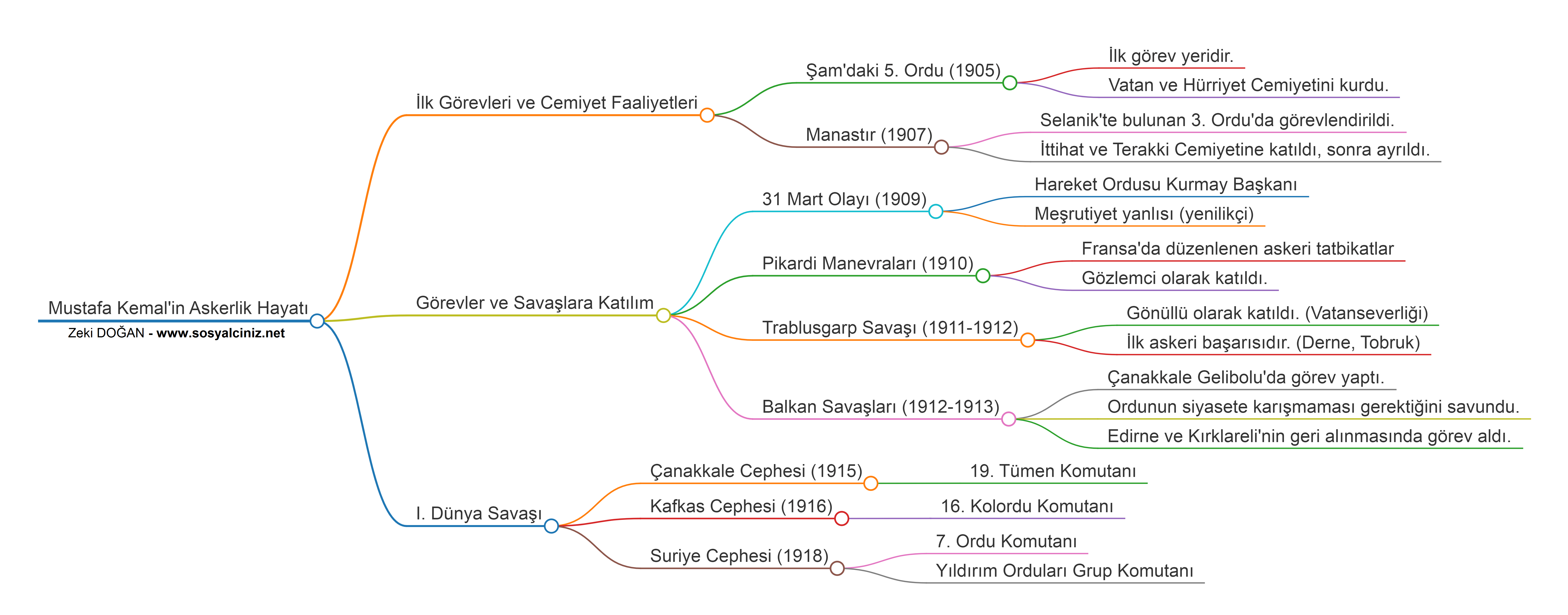 Mustafa Kemal’in Askeri Hayatı Zihin Haritası