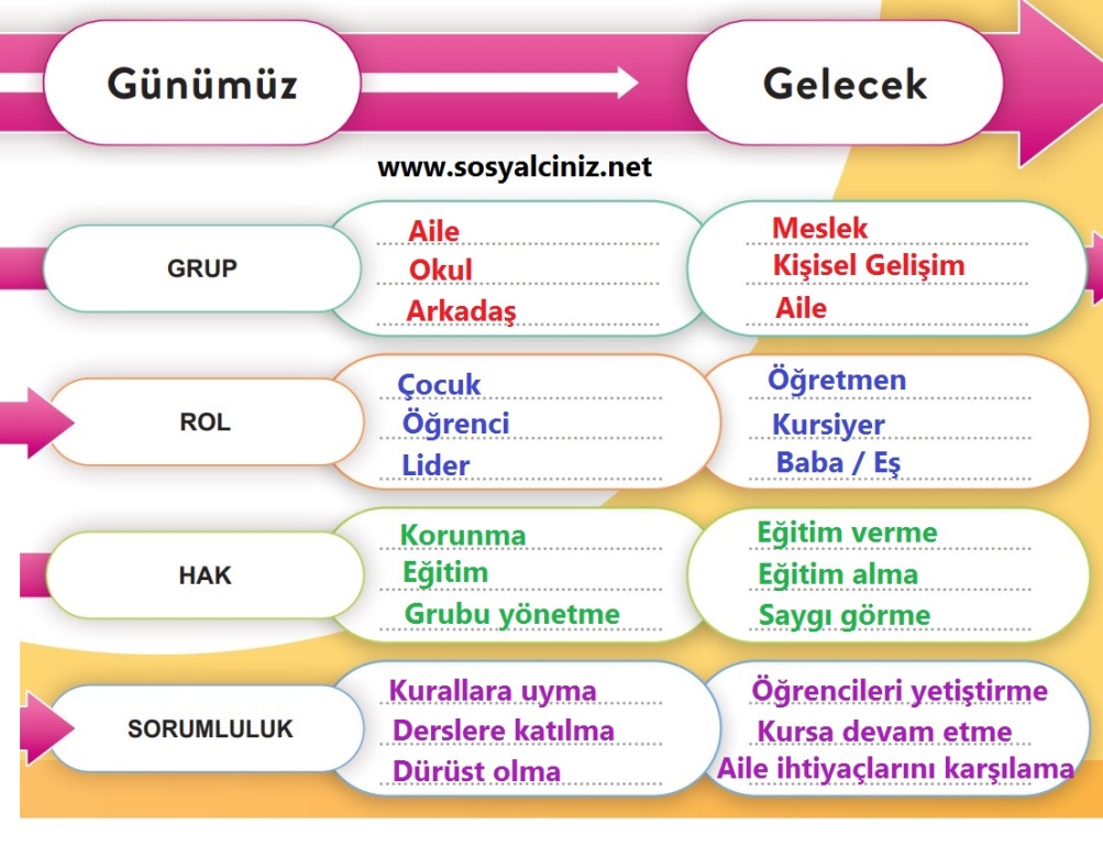Gelecekte Dahil Olacağım Gruplar ve Rollerim