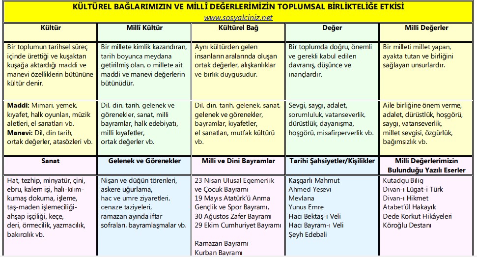 Kültürel Bağlarımızın ve Milli Değerlerimizin Toplumsal Birlikteliğe Etkisi Tablo