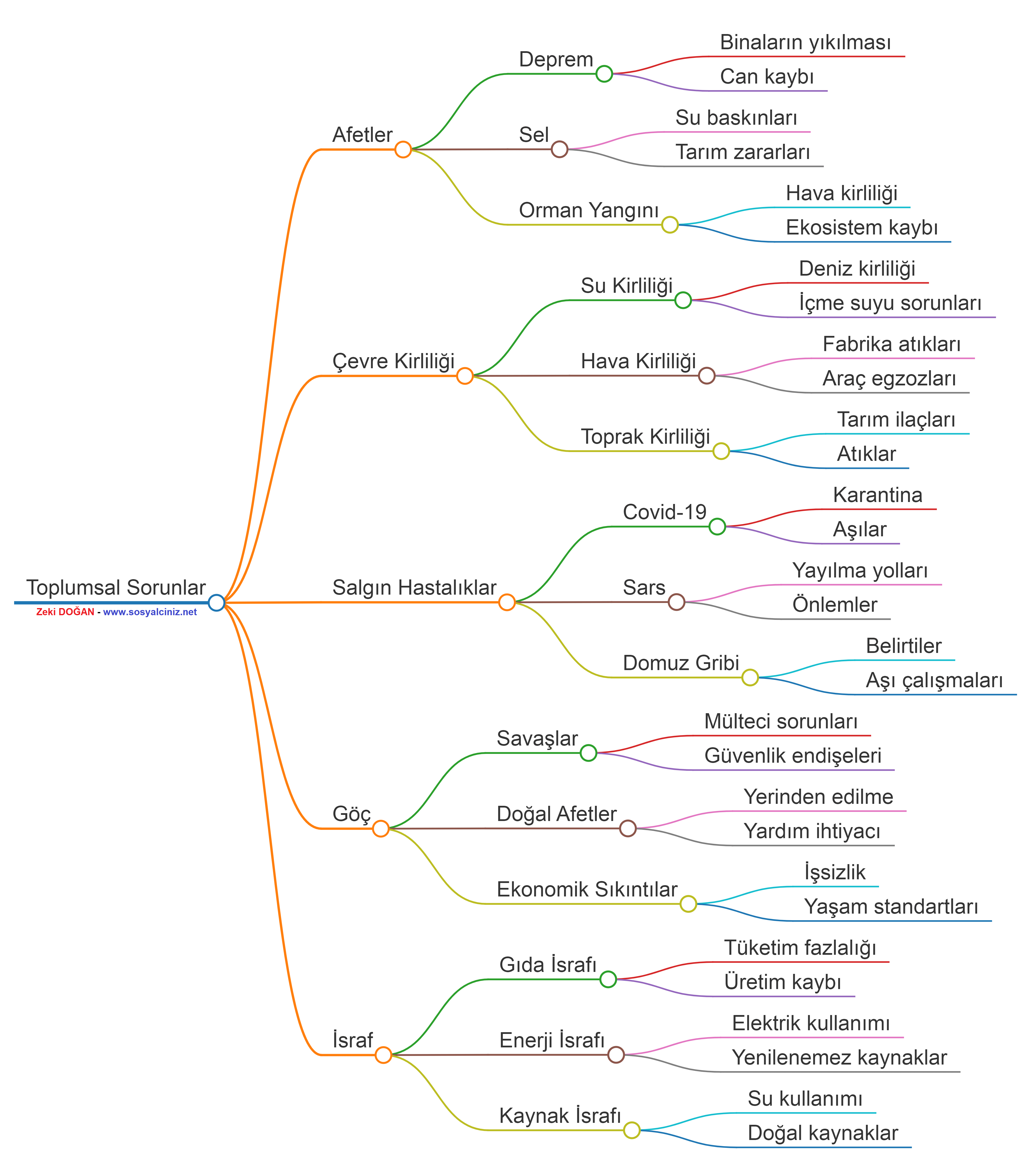 Toplumsal Sorunlar Kavram Haritası