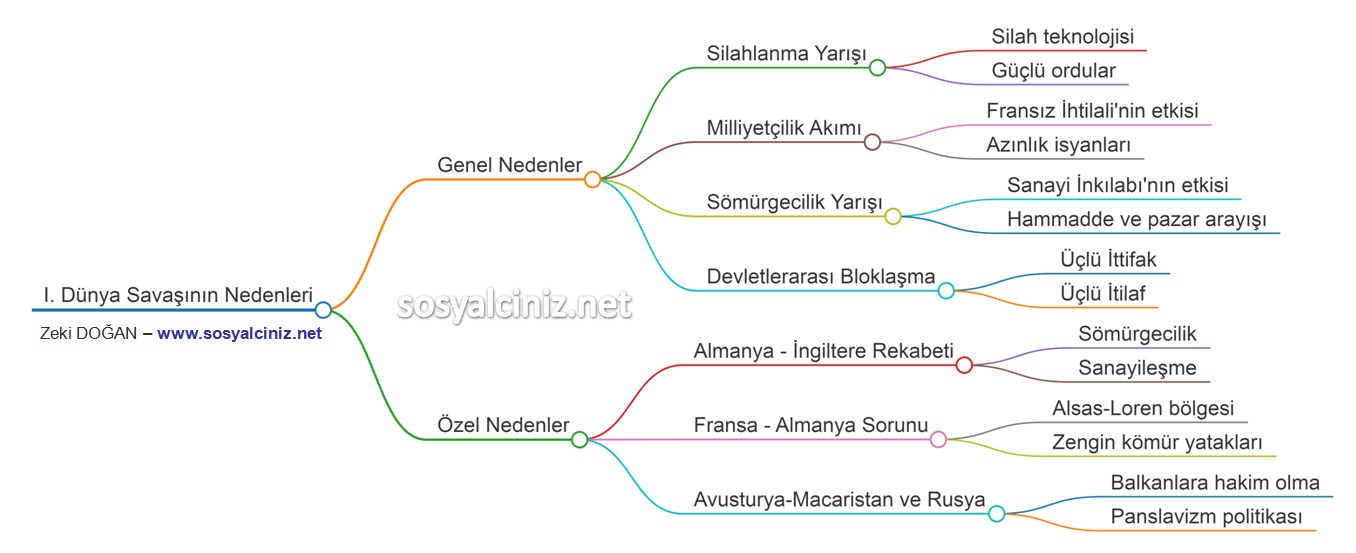 Birinci Dünya Savaşının Nedenleri Zihin Haritası