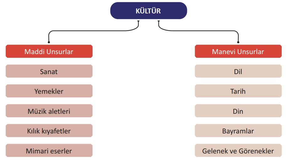 Kültürü Oluşturan Maddi ve Manevi Unsurlar