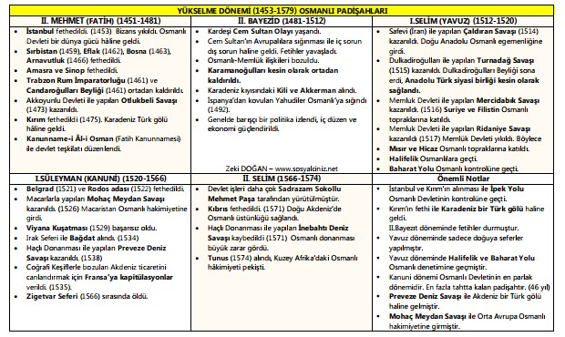 Yükselme Dönemi Osmanlı Padişahları Tablo