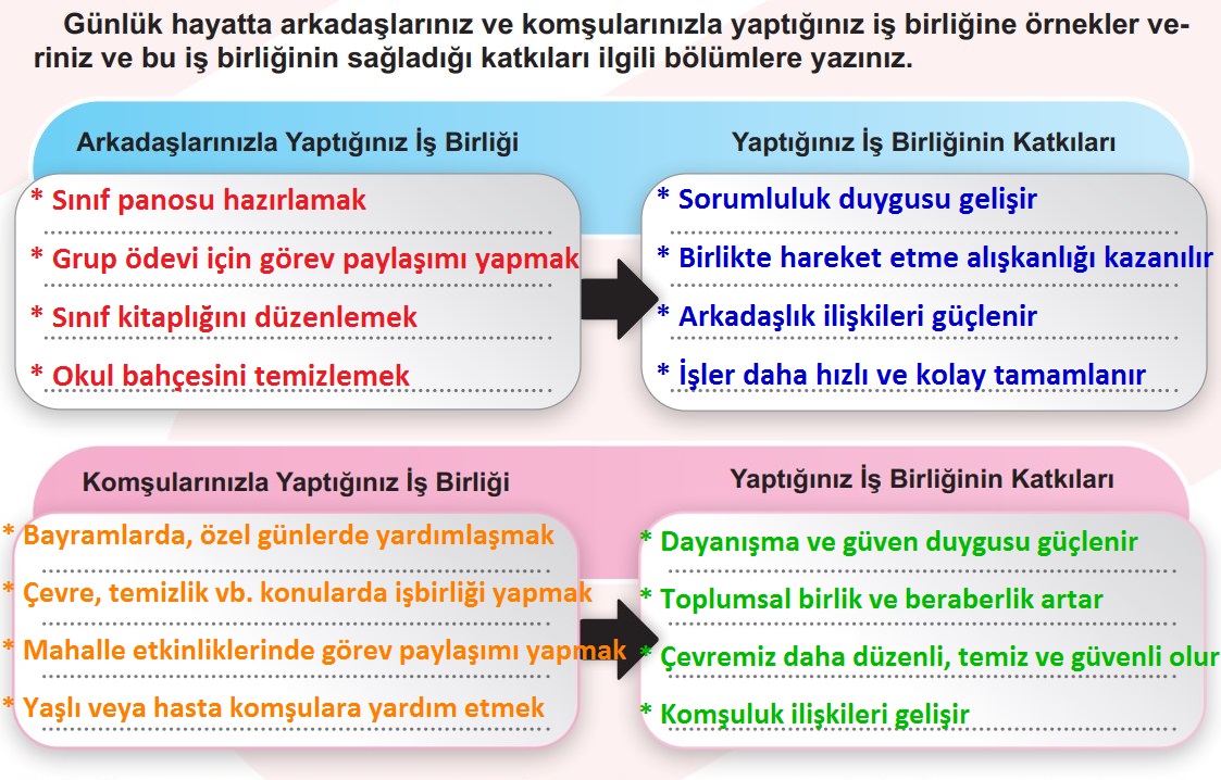 Günlük Hayatta Yaptığımız İşbirliği ve Katkıları Sayfa 91