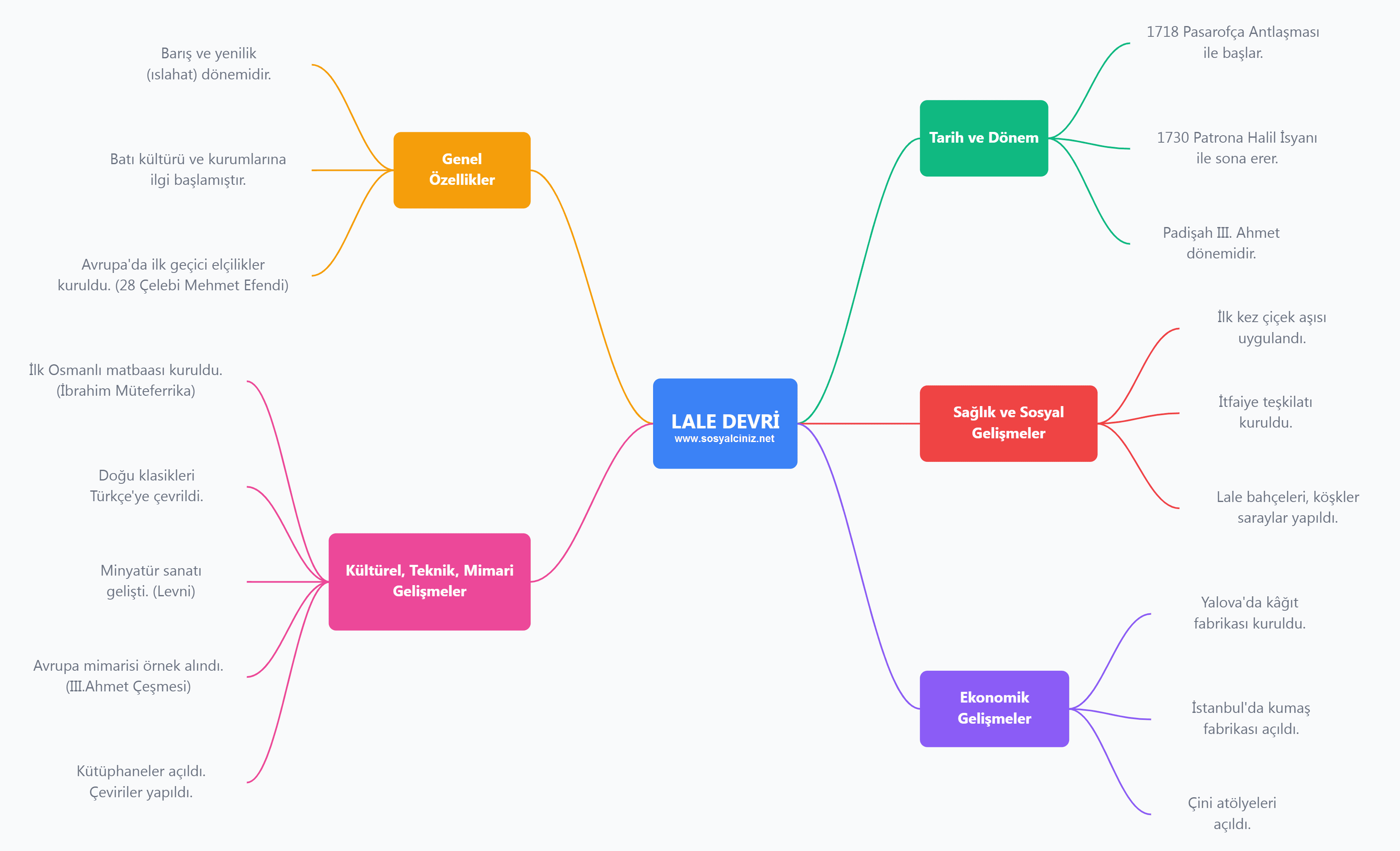 Lale Devri Zihin Haritası