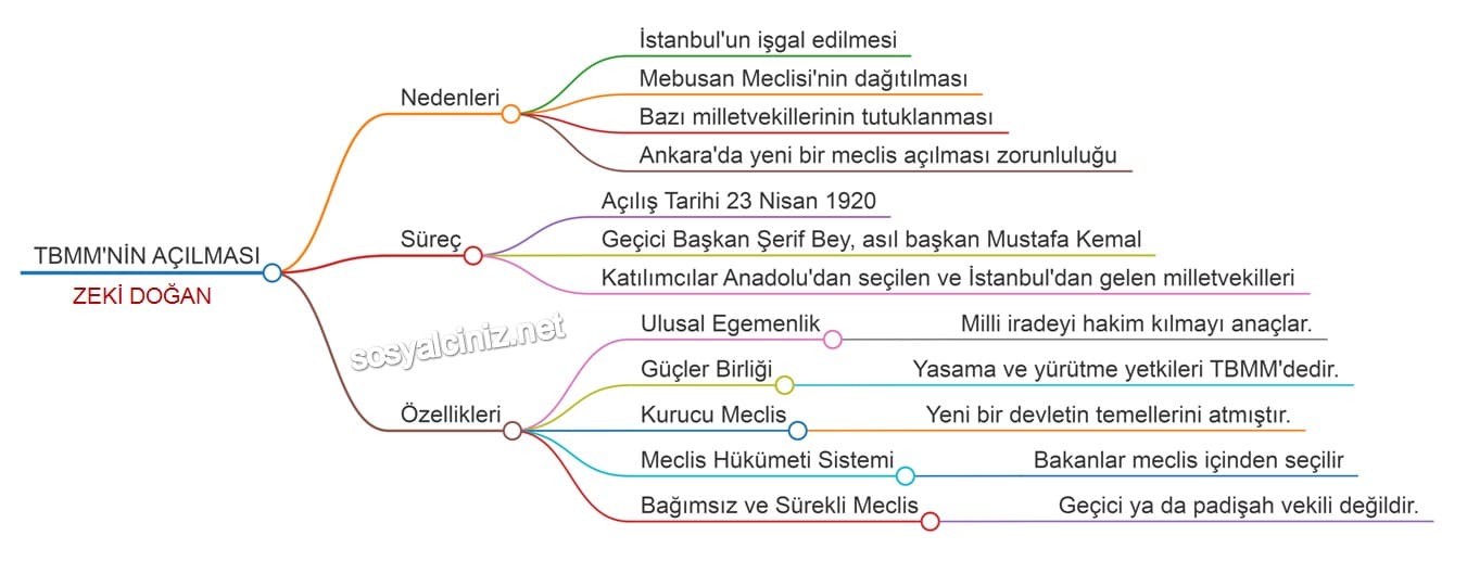 TBMM’nin Açılması Zihin Haritası