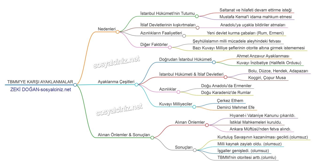 TBMM’ye Karşı Ayaklanmalar Zihin Haritası