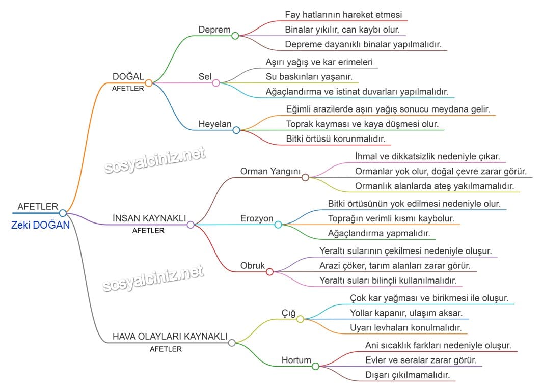 Afetler Zihin Haritası