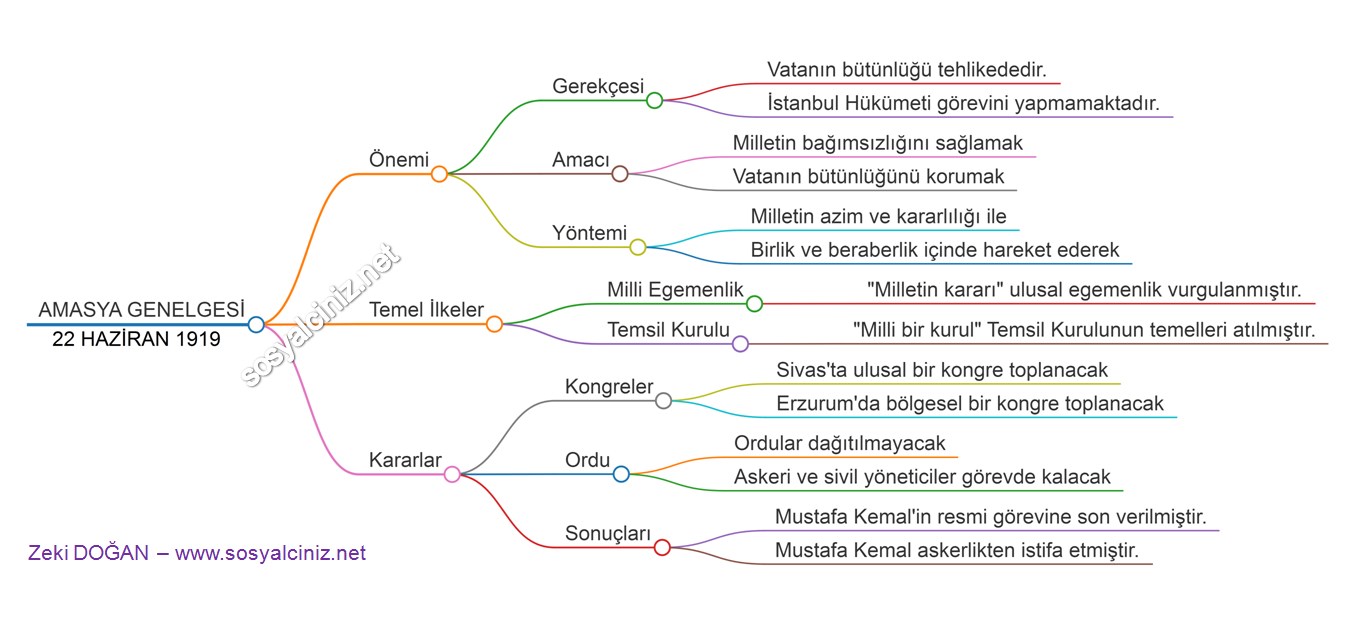 Amasya Genelgesi Zihin Haritası