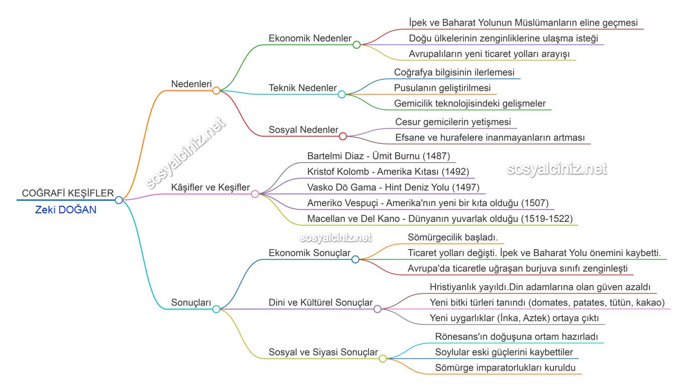 Coğrafi Keşifler Zihin Haritası