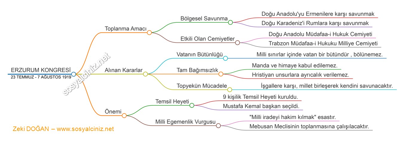 Erzurum Kongresi Zihin Haritası